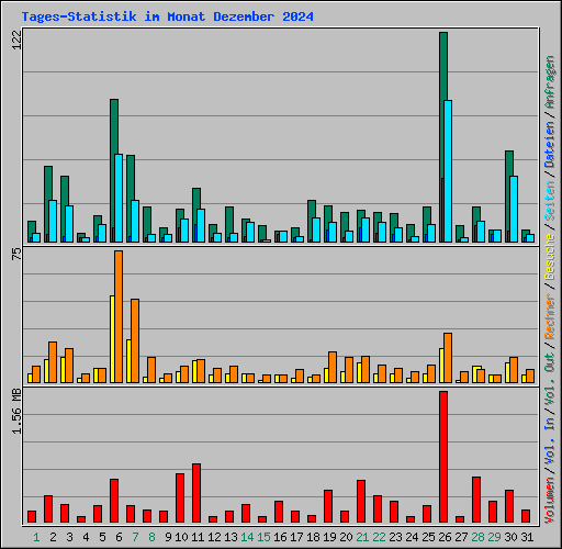 Tages-Statistik im Monat Dezember 2024