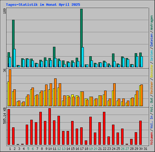 Tages-Statistik im Monat April 2025