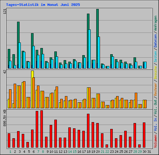 Tages-Statistik im Monat Juni 2025