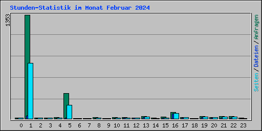 Stunden-Statistik im Monat Februar 2024