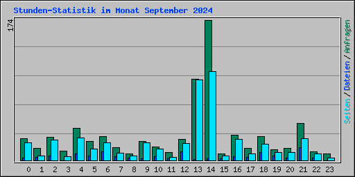 Stunden-Statistik im Monat September 2024