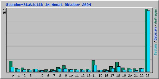 Stunden-Statistik im Monat Oktober 2024