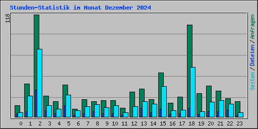 Stunden-Statistik im Monat Dezember 2024