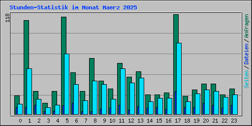 Stunden-Statistik im Monat Maerz 2025