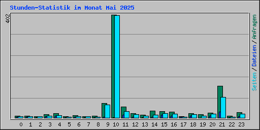 Stunden-Statistik im Monat Mai 2025