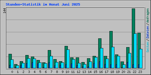 Stunden-Statistik im Monat Juni 2025