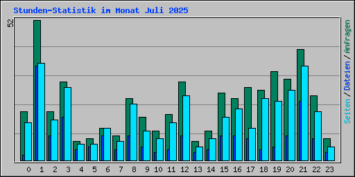 Stunden-Statistik im Monat Juli 2025