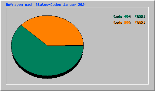 Anfragen nach Status-Codes Januar 2024