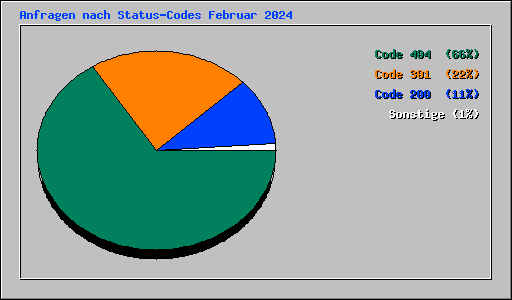Anfragen nach Status-Codes Februar 2024