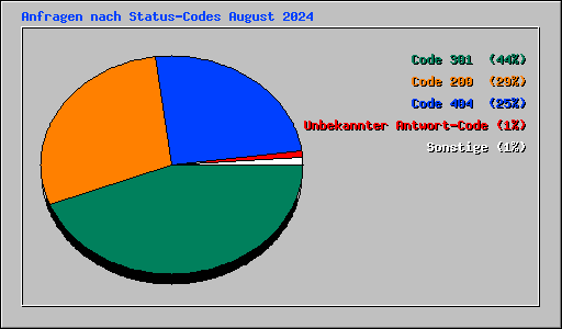 Anfragen nach Status-Codes August 2024