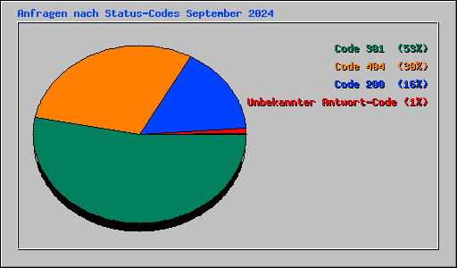 Anfragen nach Status-Codes September 2024