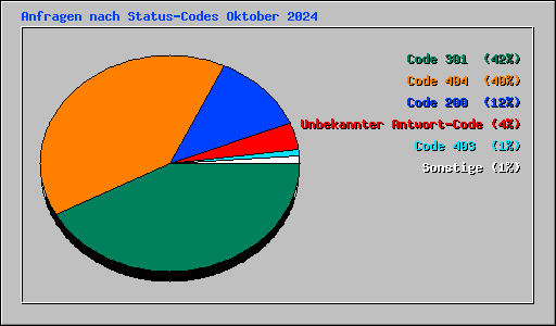 Anfragen nach Status-Codes Oktober 2024