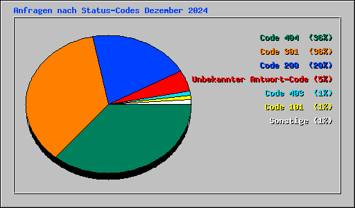 Anfragen nach Status-Codes Dezember 2024