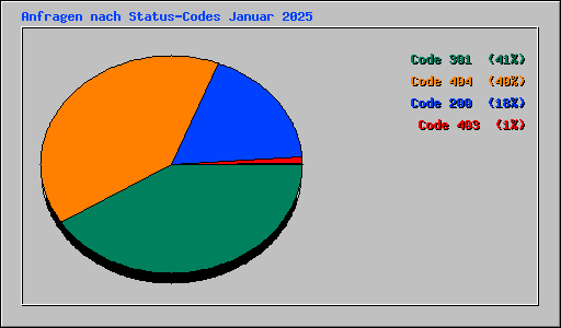 Anfragen nach Status-Codes Januar 2025