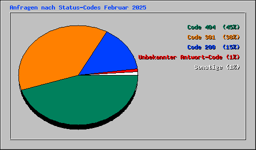 Anfragen nach Status-Codes Februar 2025