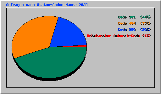 Anfragen nach Status-Codes Maerz 2025