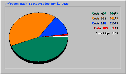 Anfragen nach Status-Codes April 2025