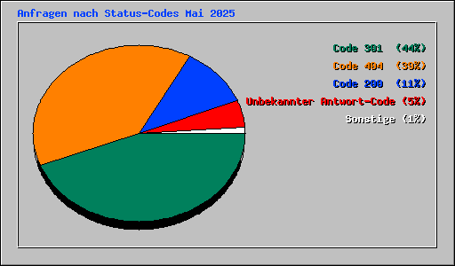 Anfragen nach Status-Codes Mai 2025