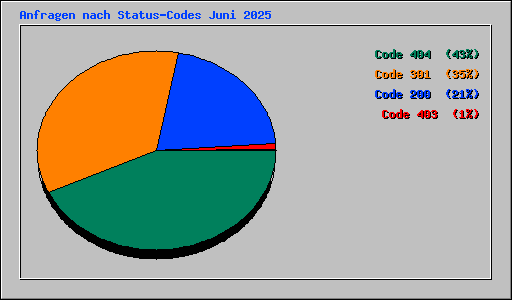 Anfragen nach Status-Codes Juni 2025
