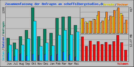 Zusammenfassung der Anfragen an scheffelbergstudios.de