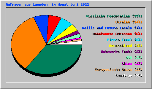 Anfragen aus Laendern im Monat Juni 2022