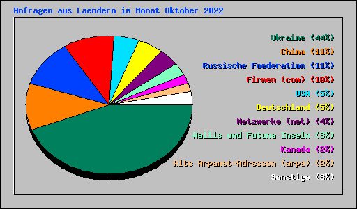 Anfragen aus Laendern im Monat Oktober 2022