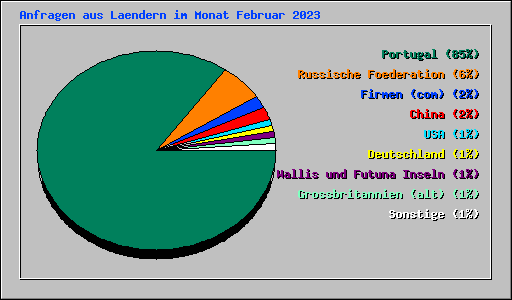 Anfragen aus Laendern im Monat Februar 2023