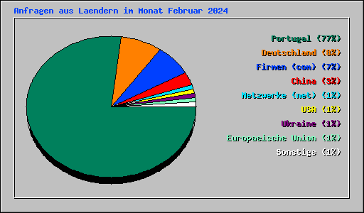 Anfragen aus Laendern im Monat Februar 2024
