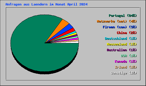 Anfragen aus Laendern im Monat April 2024