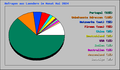 Anfragen aus Laendern im Monat Mai 2024