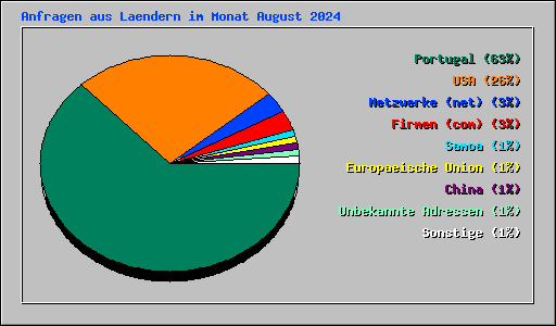 Anfragen aus Laendern im Monat August 2024