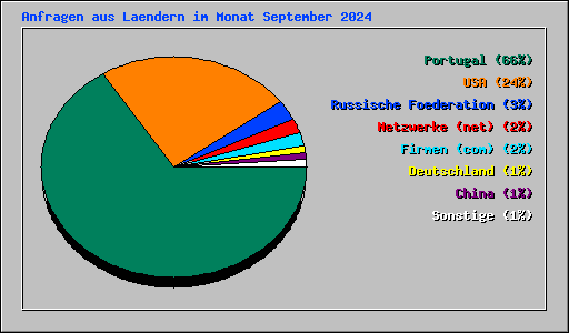Anfragen aus Laendern im Monat September 2024