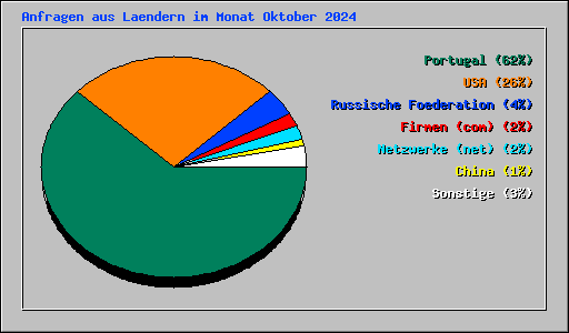 Anfragen aus Laendern im Monat Oktober 2024