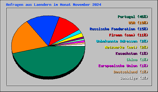Anfragen aus Laendern im Monat November 2024