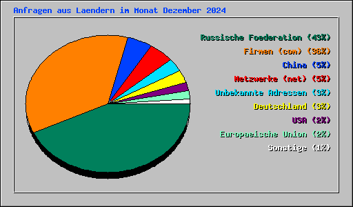 Anfragen aus Laendern im Monat Dezember 2024