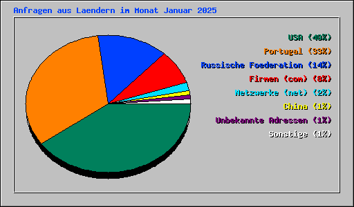 Anfragen aus Laendern im Monat Januar 2025