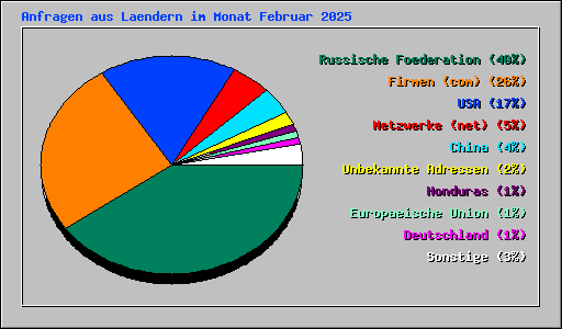 Anfragen aus Laendern im Monat Februar 2025