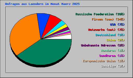 Anfragen aus Laendern im Monat Maerz 2025