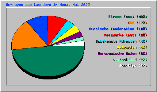 Anfragen aus Laendern im Monat Mai 2025
