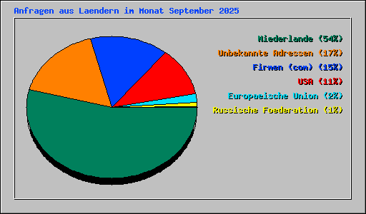 Anfragen aus Laendern im Monat September 2025
