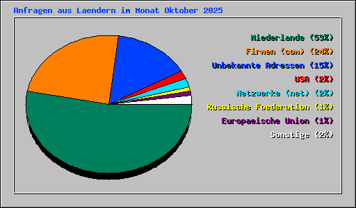 Anfragen aus Laendern im Monat Oktober 2025