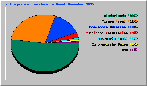 Anfragen aus Laendern im Monat November 2025