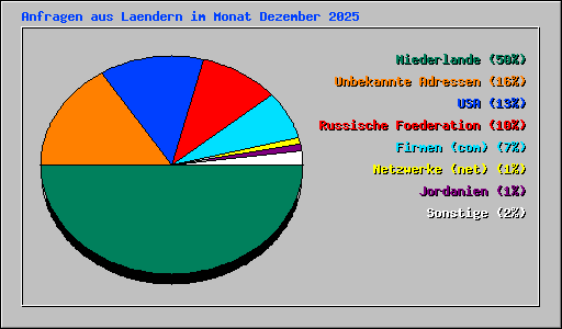 Anfragen aus Laendern im Monat Dezember 2025