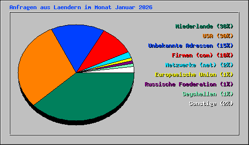 Anfragen aus Laendern im Monat Januar 2026