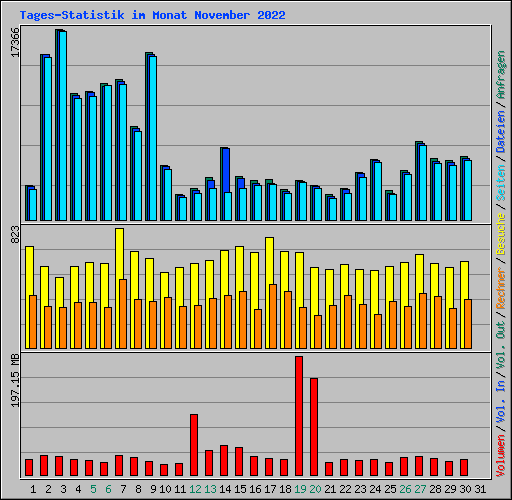 Tages-Statistik im Monat November 2022