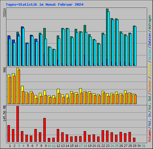 Tages-Statistik im Monat Februar 2024