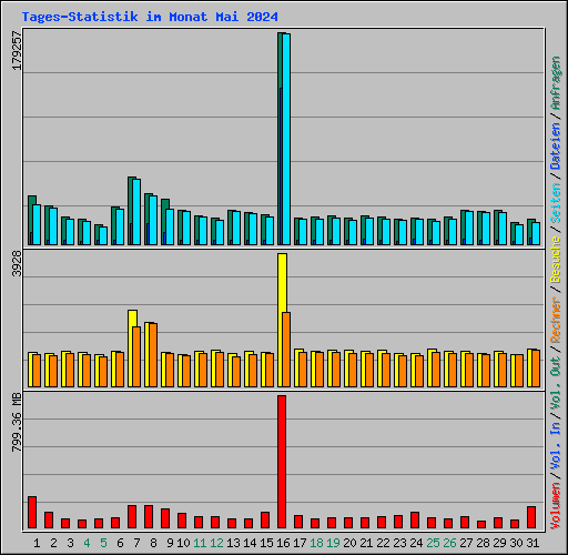 Tages-Statistik im Monat Mai 2024