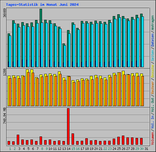 Tages-Statistik im Monat Juni 2024