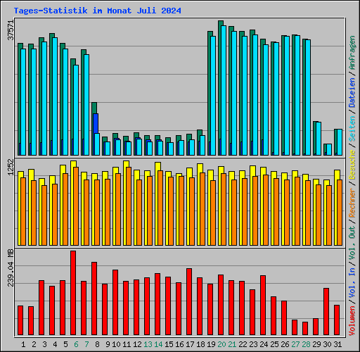 Tages-Statistik im Monat Juli 2024