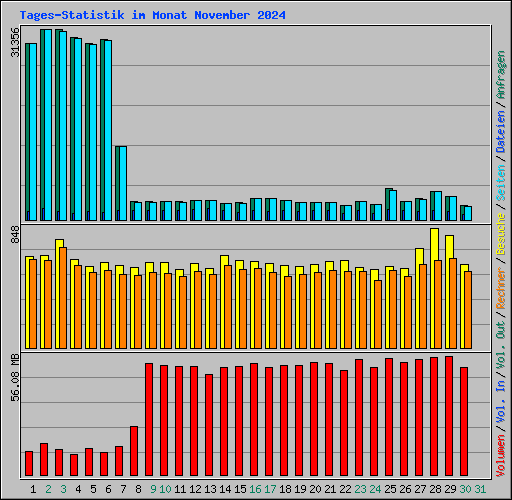 Tages-Statistik im Monat November 2024